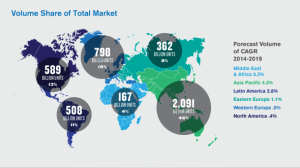 The Asia Pacific region maintains a 46% volume share of total packaging market, with 2091 billion units.&nbsp;With about 1300 billion fewer packaging units, Western Europe is the second largest region with volume share of 18%.